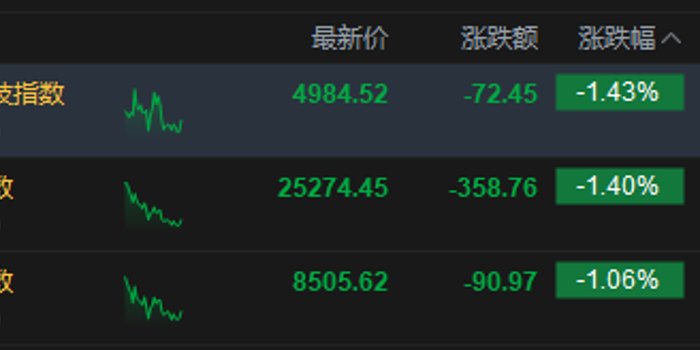 港股午评:恒指跌1.4% 科指跌1.43% 科网股、锂电池股普跌 有色金属板块走弱 半导体板块逆势上涨